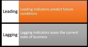 Leading and Lagging indicators as a diagram porinting out leading indicators predict future conditions and lagging indicators assess the current state of business