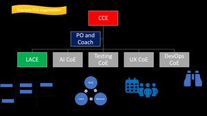 The image shows an organizational chart for a Center of Excellence (CCE) with five subgroups: LACE (green), AI CoE, Testing CoE, UX CoE, and DevOps CoE (all gray), connected to "PO and Coach." Four icons below represent a timeline, a build-measure-learn cycle, a team, and binoculars.