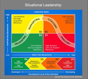 Situational Leadership Model