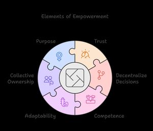 Trust, competnce, collective ownership, decentralize decisions, adaptability and purpos. Components of true team empowerment.