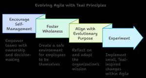 Evolving Agile with Teal Principles