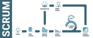 Scrum process overview