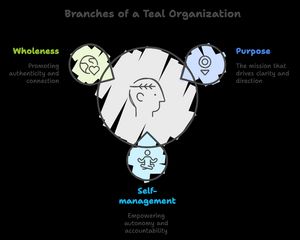 Branches of a Teal Organization