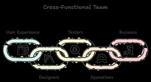 Developers, designers, testers, operations staff and business people form a cross-functional team